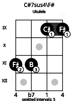 Fretboard image for the C#7sus4\F# chord on ukulele frets: 11 11 9 9