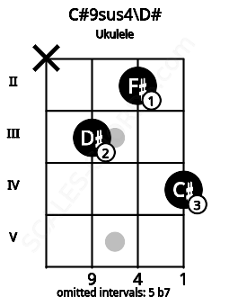 Fretboard image for the C#9sus4\D# chord on ukulele frets: x 3 2 4
