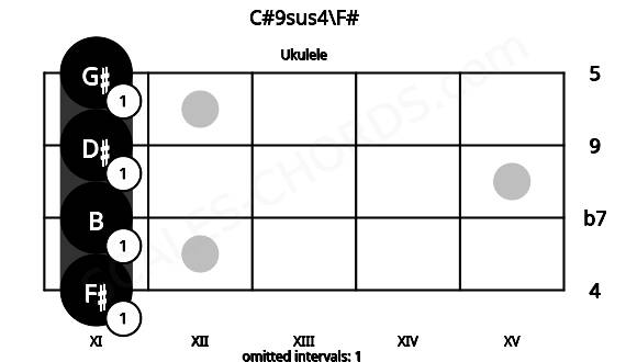 Fretboard image for the C#9sus4\F# chord on ukulele frets: 11 11 11 11