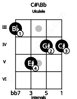 Fretboard image for the C#\Bb chord on ukulele frets: 3 5 4 4