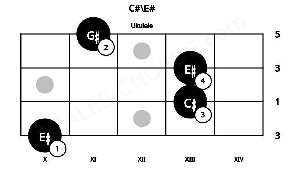 Fretboard image for the C#\E# chord on ukulele frets: 10 13 13 11