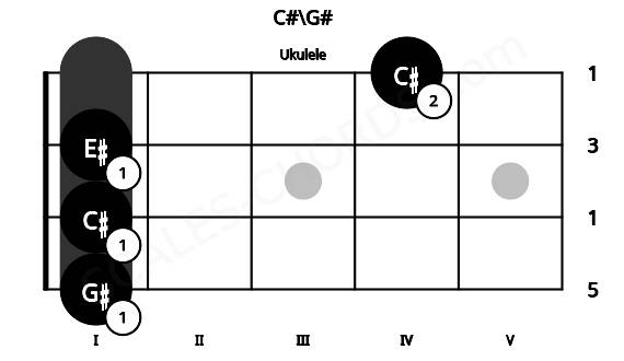 Fretboard image for the C#\G# chord on ukulele frets: 1 1 1 4