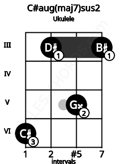 Fretboard image for the C#aug(maj7)sus2 chord on ukulele frets: 6 3 5 3