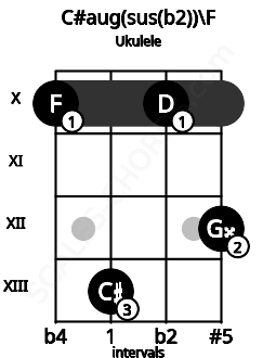 Fretboard image for the C#aug(sus(b2))\F chord on ukulele frets: 10 13 10 12