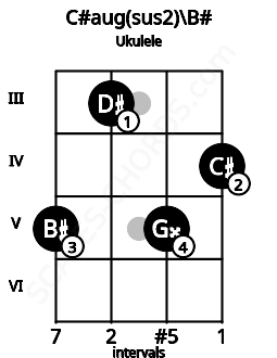 Fretboard image for the C#aug(sus2)\C chord on ukulele frets: 5 3 5 4