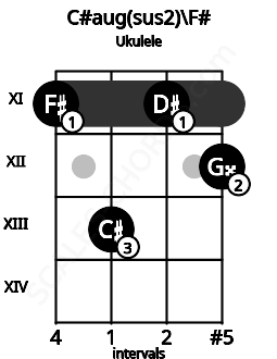 Fretboard image for the C#aug(sus2)\Gb chord on ukulele frets: 11 13 11 12