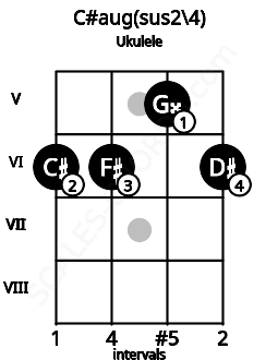 Fretboard image for the C#aug(sus2/4) chord on ukulele frets: 6 6 5 6