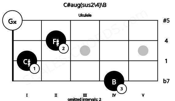Fretboard image for the C#aug(sus2\4)\B chord on ukulele frets: 4 1 2 0