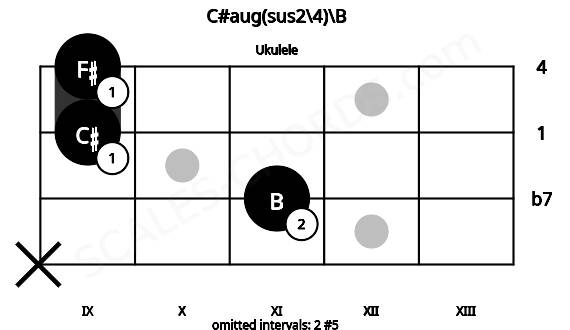 Fretboard image for the C#aug(sus2\4)\B chord on ukulele frets: x 11 9 9