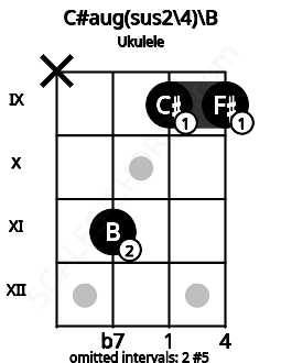 Fretboard image for the C#aug(sus2\4)\B chord on ukulele frets: x 11 9 9