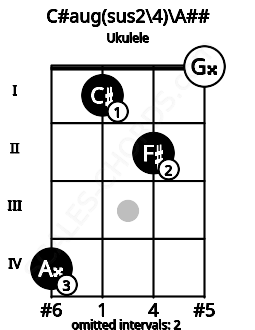 Fretboard image for the C#aug(sus2/4)\Cb chord on ukulele frets: 4 1 2 0