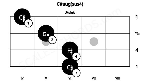 Fretboard image for the C#aug(sus4) chord on ukulele frets: 6 6 5 4