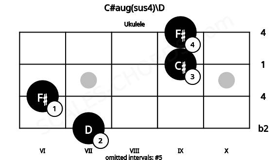 Fretboard image for the C#aug(sus4)\D chord on ukulele frets: 7 6 9 9