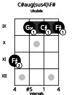 Fretboard image for the C#aug(sus4)\F# chord on ukulele frets: 11 9 9 9