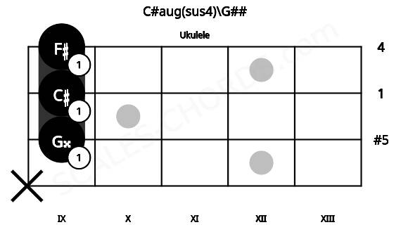 Fretboard image for the C#aug(sus4)\G## chord on ukulele frets: x 9 9 9