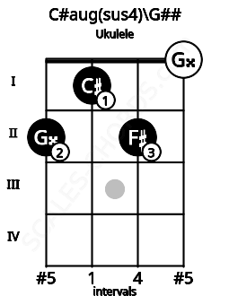 Fretboard image for the C#aug(sus4)\G## chord on ukulele frets: 2 1 2 0