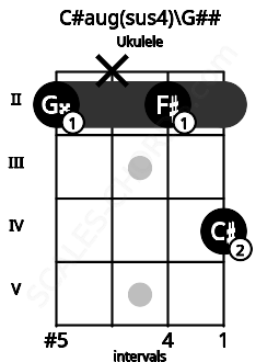 Fretboard image for the C#aug(sus4)\G## chord on ukulele frets: 2 x 2 4