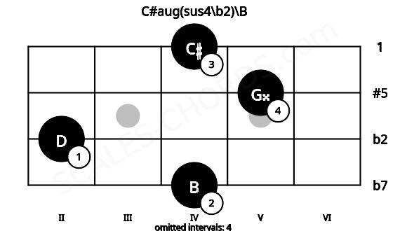 Fretboard image for the C#aug(sus4\b2)\B chord on ukulele frets: 4 2 5 4