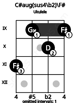 Fretboard image for the C#aug(sus4\b2)\F# chord on ukulele frets: 11 9 10 9