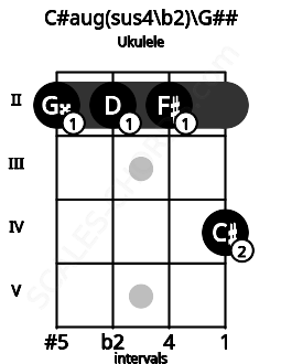 Fretboard image for the C#aug(sus4\b2)\G## chord on ukulele frets: 2 2 2 4