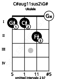 Fretboard image for the C#aug11sus2\Ab chord on ukulele frets: 1 1 2 0