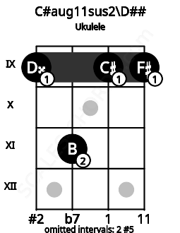 Fretboard image for the C#aug11sus2\Fb chord on ukulele frets: 9 11 9 9