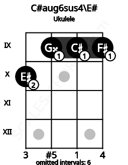 Fretboard image for the C#aug6sus4\E# chord on ukulele frets: 10 9 9 9