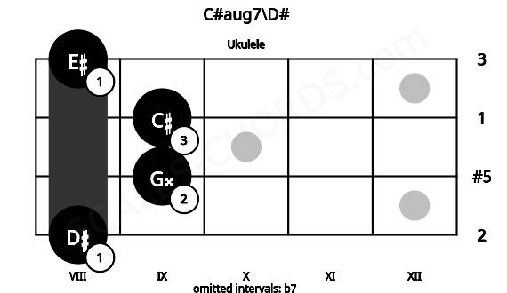 Fretboard image for the C#aug7\D# chord on ukulele frets: 8 9 9 8