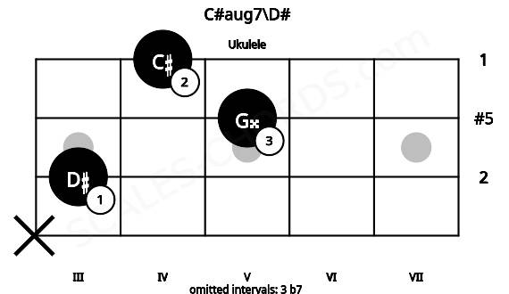 Fretboard image for the C#aug7\D# chord on ukulele frets: x 3 5 4