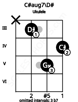 Fretboard image for the C#aug7\D# chord on ukulele frets: x 3 5 4