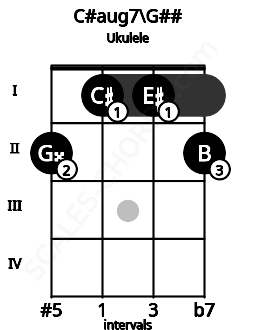 Fretboard image for the C#aug7\G## chord on ukulele frets: 2 1 1 2