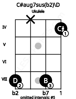 Fretboard image for the C#aug7sus(b2)\D chord on ukulele frets: 7 x 7 4