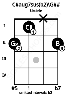 Fretboard image for the C#aug7sus(b2)\G## chord on ukulele frets: 2 1 x 2