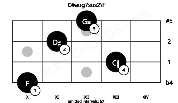 Fretboard image for the C#aug7sus2\F chord on ukulele frets: 10 13 11 12