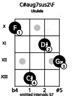 Fretboard image for the C#aug7sus2\F chord on ukulele frets: 10 13 11 12