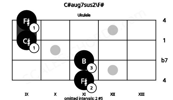 Fretboard image for the C#aug7sus2\F# chord on ukulele frets: 11 11 9 9