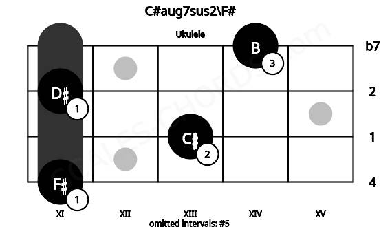 Fretboard image for the C#aug7sus2\F# chord on ukulele frets: 11 13 11 14