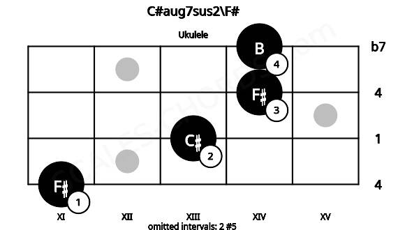 Fretboard image for the C#aug7sus2\F# chord on ukulele frets: 11 13 14 14