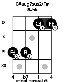 Fretboard image for the C#aug7sus2\F# chord on ukulele frets: 11 11 9 9
