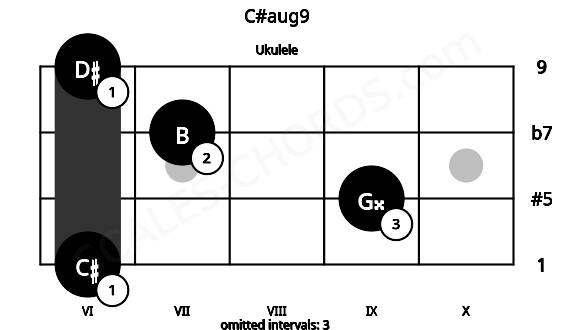 Fretboard image for the C#aug9 chord on ukulele frets: 6 9 7 6