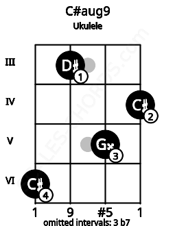 Fretboard image for the C#aug9 chord on ukulele frets: 6 3 5 4