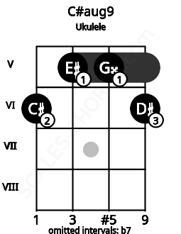 Fretboard image for the C#aug9 chord on ukulele frets: 6 5 5 6