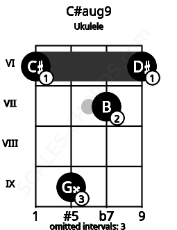 Fretboard image for the C#aug9 chord on ukulele frets: 6 9 7 6