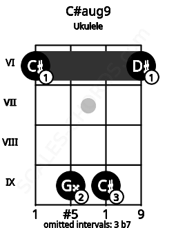 Fretboard image for the C#aug9 chord on ukulele frets: 6 9 9 6