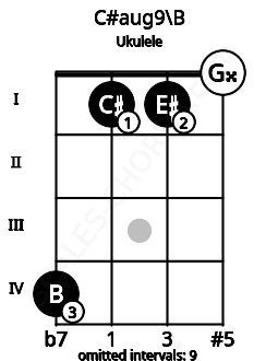 Fretboard image for the C#aug9\B chord on ukulele frets: 4 1 1 0