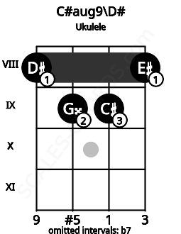 Fretboard image for the C#aug9\D# chord on ukulele frets: 8 9 9 8