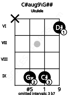 Fretboard image for the C#aug9\G## chord on ukulele frets: x 9 9 6