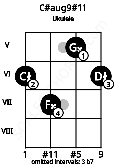 Fretboard image for the C#aug9#11 chord on ukulele frets: 6 7 5 6