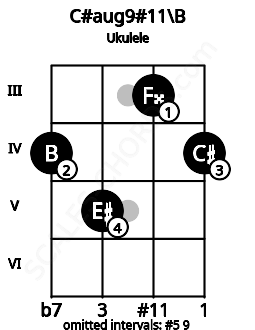 Fretboard image for the C#aug9#11\B chord on ukulele frets: 4 5 3 4