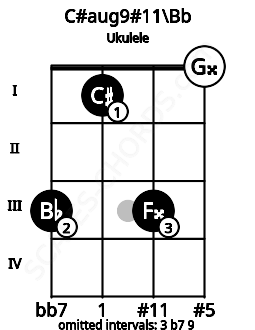 Fretboard image for the C#aug9#11\Bb chord on ukulele frets: 3 1 3 0